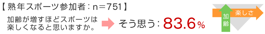 加齢とともに膨らむスポーツの「楽しさ」の主要概念