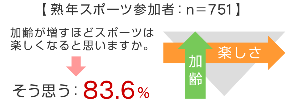 加齢とともに膨らむスポーツの「楽しさ」の主要概念