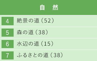 自然 4 絶景の道（52） 5 森の道（38） 6 水辺の道（15） 7 ふるさとの道（38）