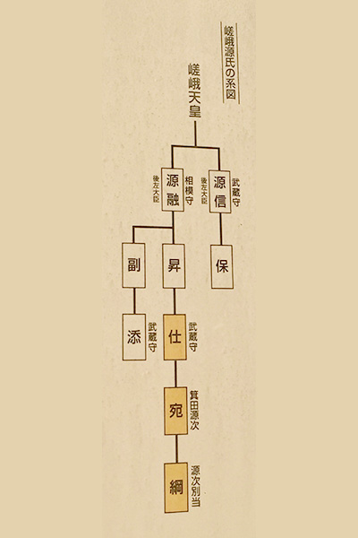 渡辺綱につながる系譜の写真