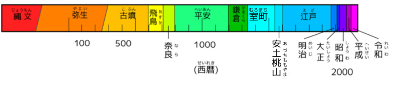 日本の時代の年表(出典:wikimedia commons)の写真