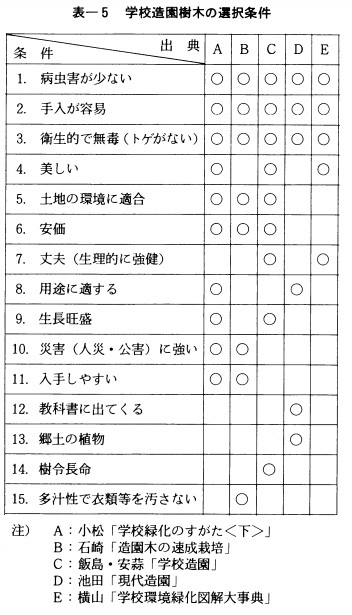 学校増援樹木の選択条件の写真