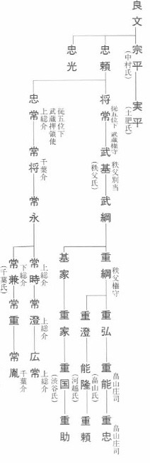 平良文の系図（出典：多摩市立図書館）の写真